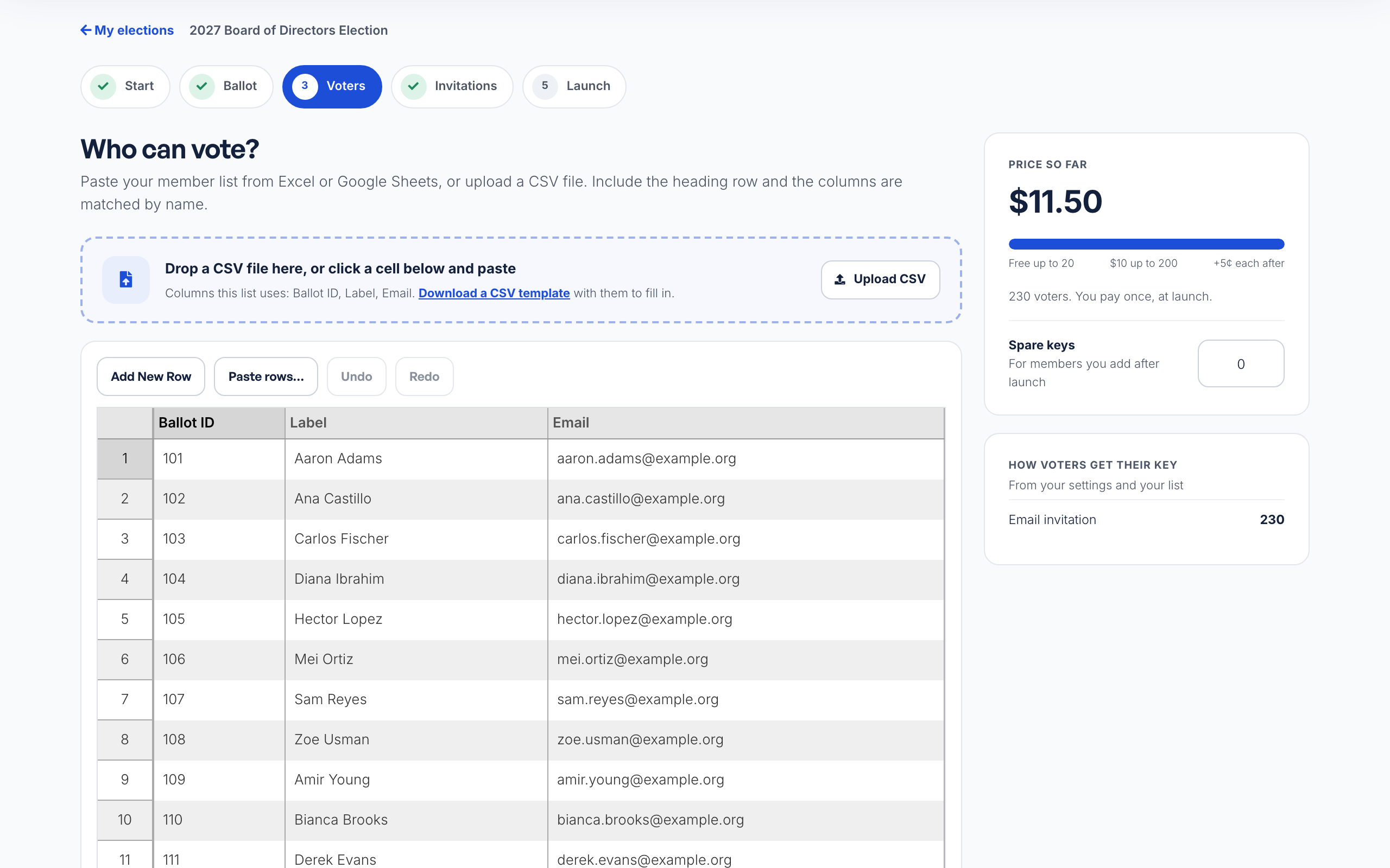 The Voters step: the CSV drop zone, a grid of voters with Ballot ID, Label and Email, and Price so far at $11.50 for 230 voters.
