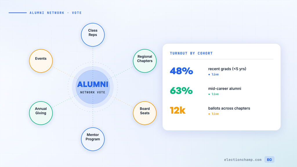 Alumni Association Elections: How to Engage Graduates and Run Smooth Votes