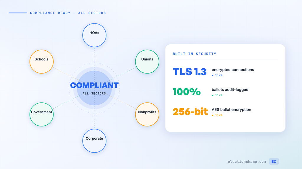 What Makes a Voting Platform ‘Compliance-Ready’? A Cross-Industry Guide
