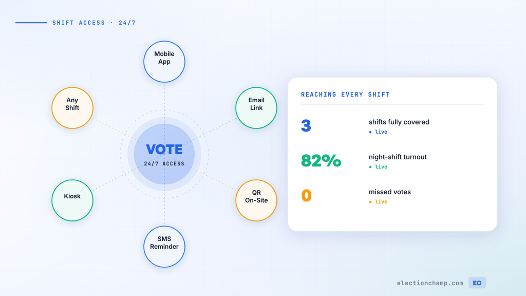 How to Increase Union Election Participation Among Shift Workers