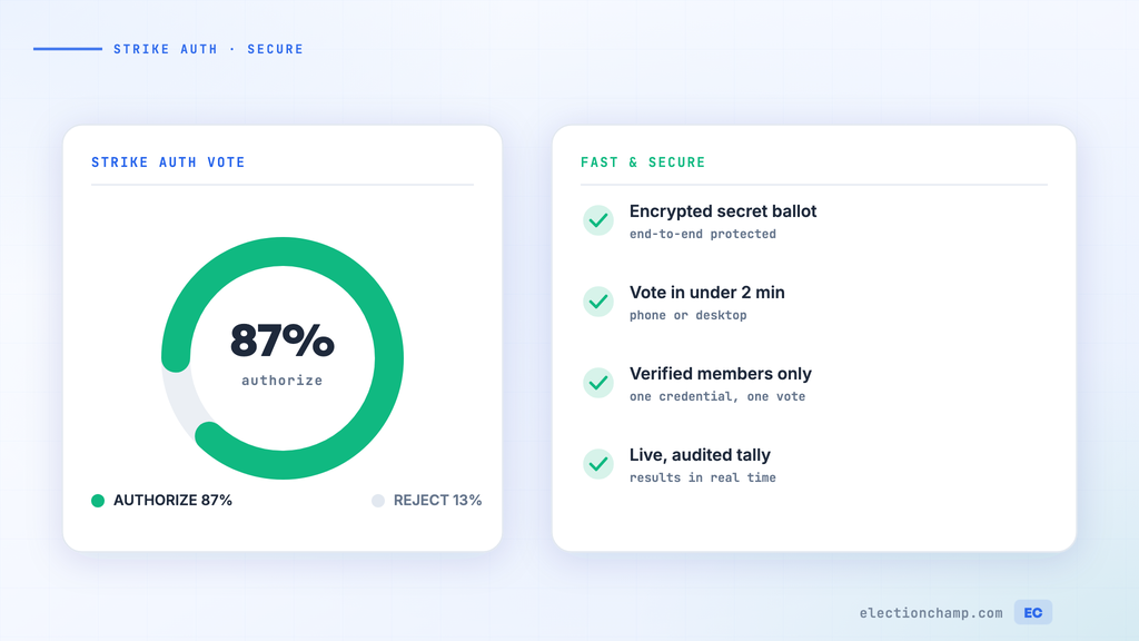 Strike Authorization Votes: How to Conduct Them Quickly and Securely