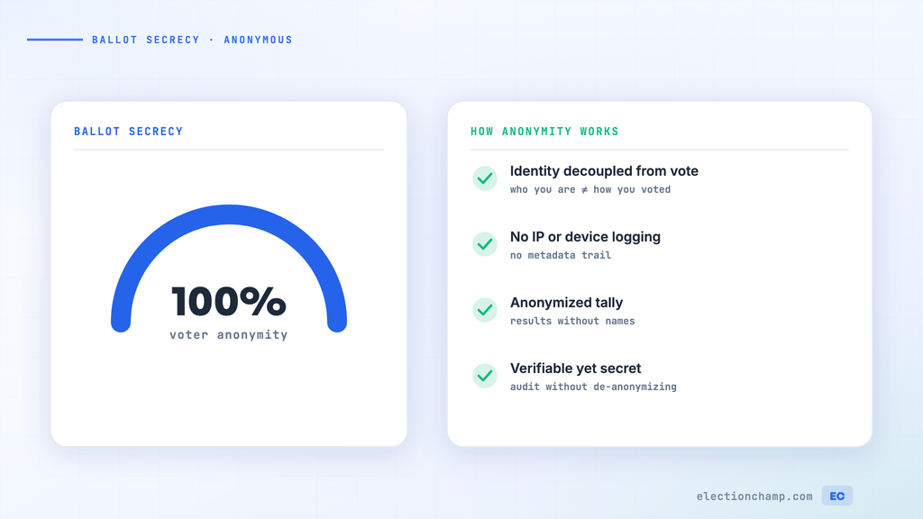 How Voter Anonymity and Ballot Secrecy Work in Online Voting