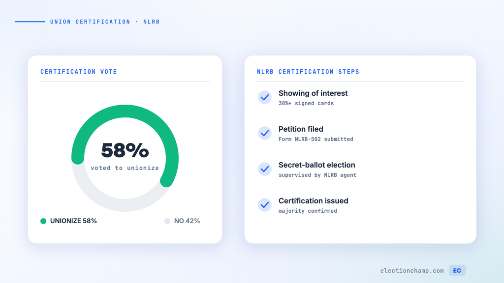 How to Run an Employee Union Certification Vote