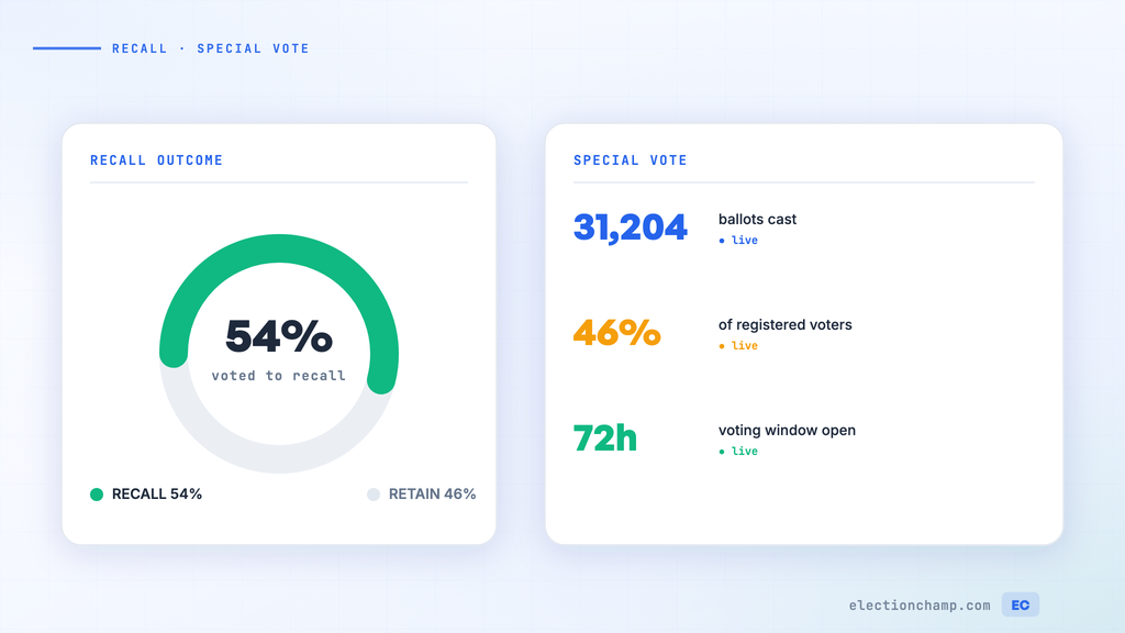 How to Conduct Recall Elections and Special Votes Online