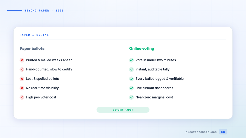 Why More Organizations Are Abandoning Paper Ballots in 2026