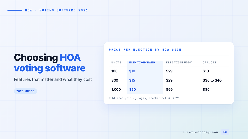 Table of HOA voting software prices per election at 100, 300, and 1,000 units for ElectionChamp, ElectionBuddy, and OpaVote