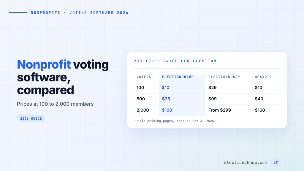 Table of published per-election prices at 100, 500, and 2,000 voters for ElectionChamp, ElectionBuddy, and OpaVote