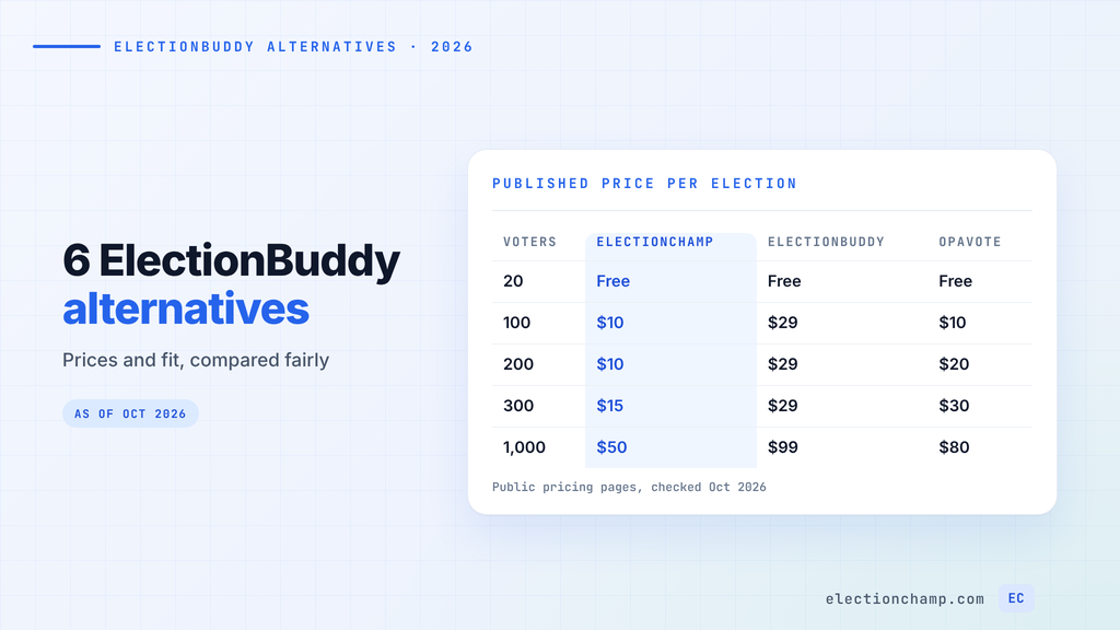 Table comparing per-election prices at 20 to 1,000 voters for ElectionChamp, ElectionBuddy, and OpaVote