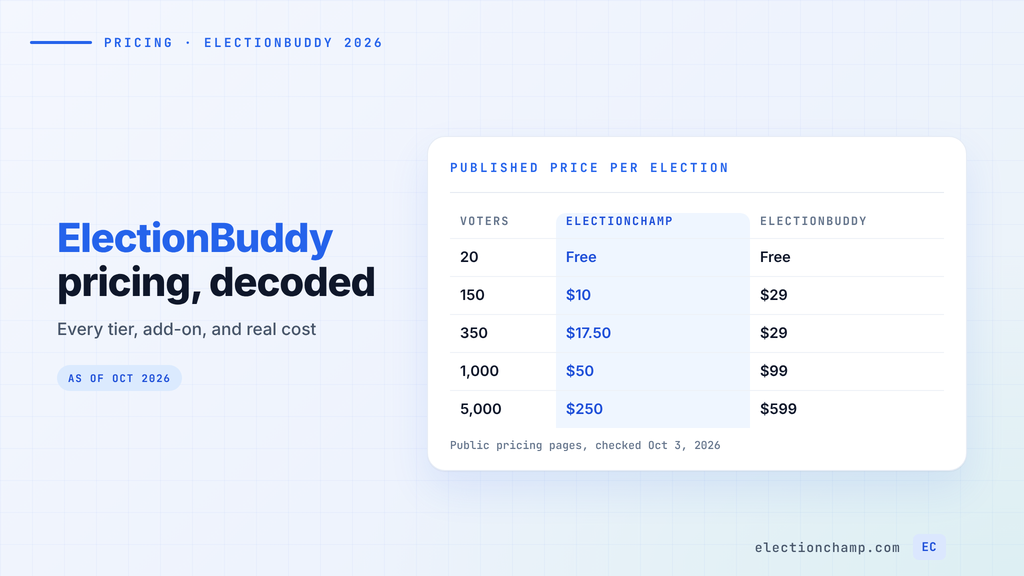 Table comparing ElectionChamp and ElectionBuddy election prices at 20, 150, 350, 1,000, and 5,000 voters