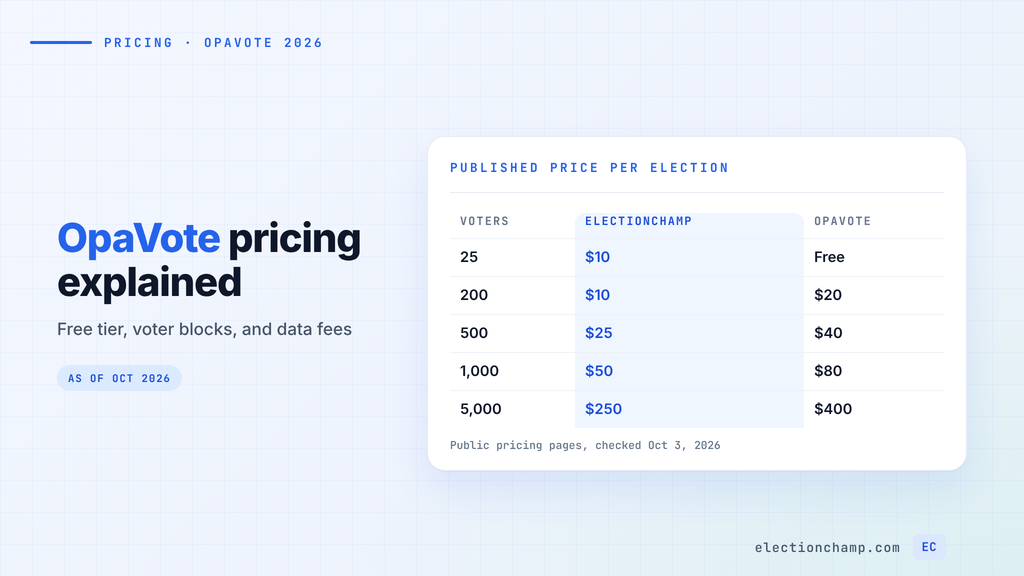 Table comparing OpaVote and ElectionChamp prices per election at 25, 200, 500, 1,000, and 5,000 voters