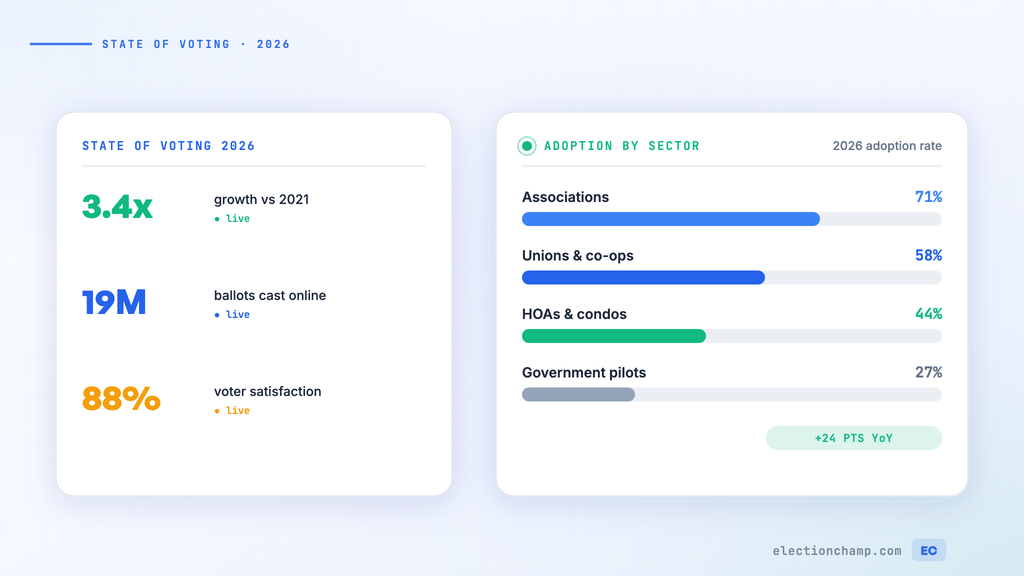 The State of Online Voting in 2026: Trends, Adoption, and What’s Next