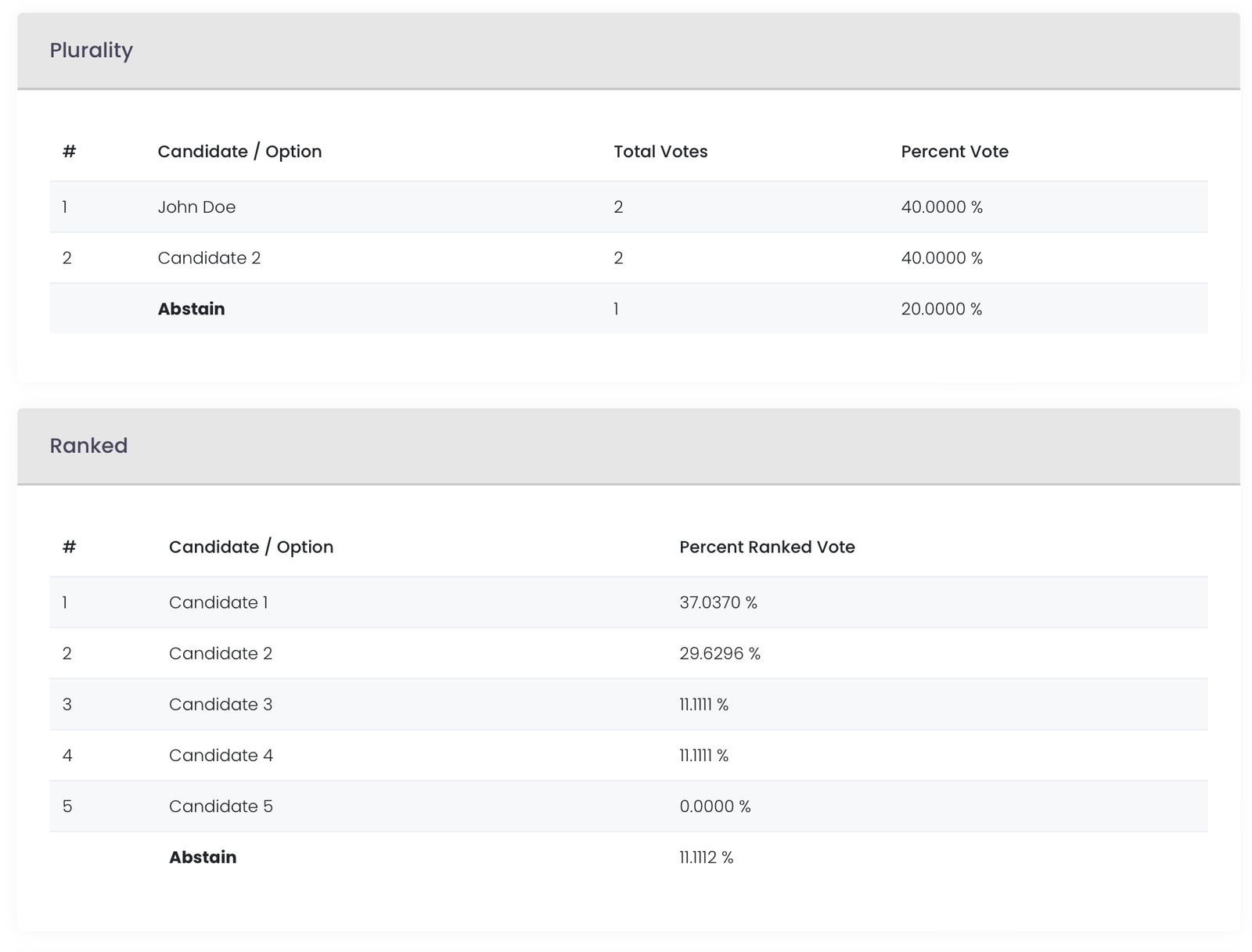 Calculate Online Election results automatically